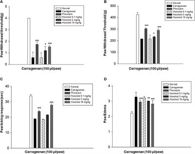 Antihyperalgesic Properties of Honokiol in Inflammatory Pain Models by Targeting of NF-κB and Nrf2 Signaling